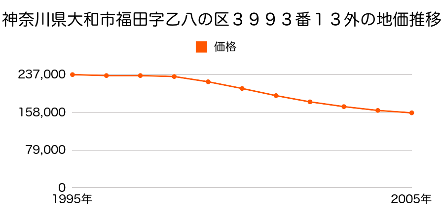 神奈川県大和市福田字乙八ノ区３９９３番１３外の地価推移のグラフ