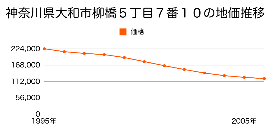 神奈川県大和市柳橋５丁目７番１０外の地価推移のグラフ