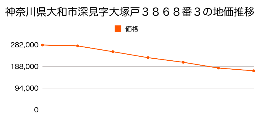 神奈川県大和市深見字大塚戸３８６８番３の地価推移のグラフ