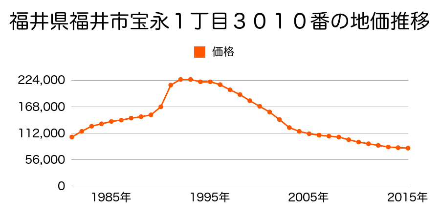 福井県福井市宝永１丁目３０１０番の地価推移のグラフ