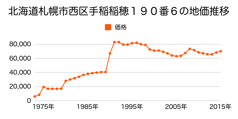 北海道札幌市西区発寒６条１４丁目１１５番８４の地価推移のグラフ