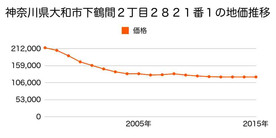 神奈川県大和市下鶴間２丁目２７６２番３の地価推移のグラフ