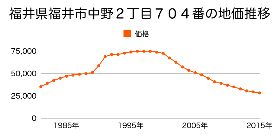 福井県福井市中野２丁目７０５番の地価推移のグラフ