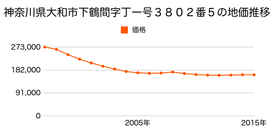 神奈川県大和市中央林間西２丁目３８０２番５の地価推移のグラフ