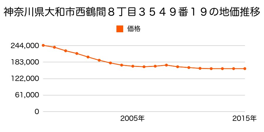 神奈川県大和市西鶴間８丁目３５４９番１９の地価推移のグラフ