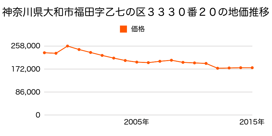 神奈川県大和市中央７丁目４２８番９の地価推移のグラフ