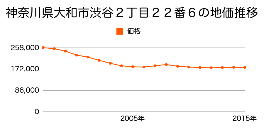 神奈川県大和市渋谷２丁目２２番６の地価推移のグラフ