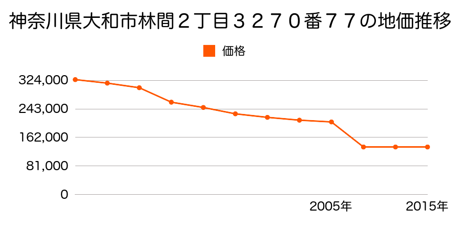 神奈川県大和市代官３丁目４番１２の地価推移のグラフ