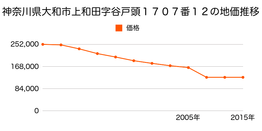 神奈川県大和市上和田字新道６１３番４の地価推移のグラフ