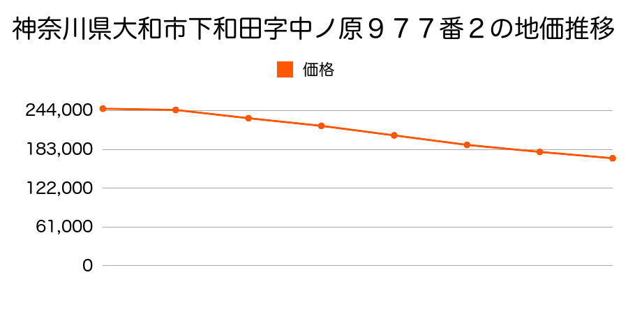 神奈川県大和市下和田字中ノ原９７７番２の地価推移のグラフ