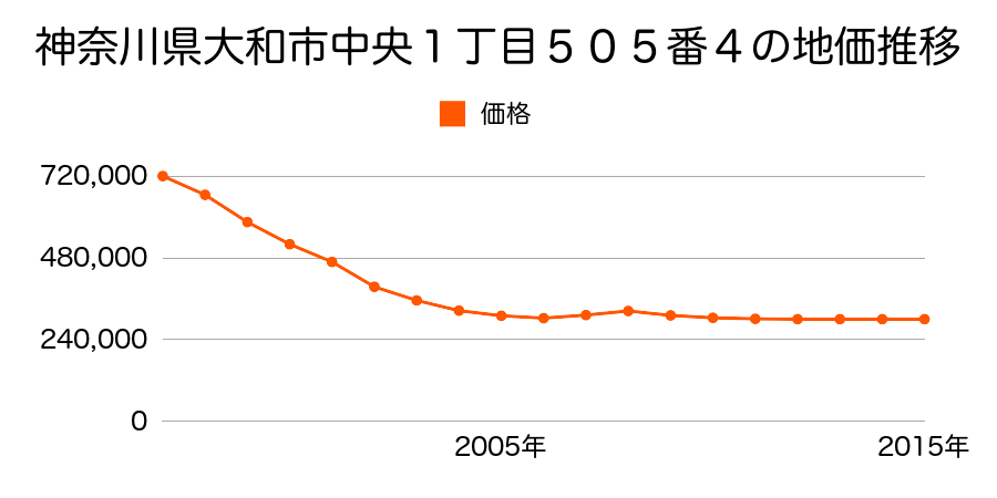 神奈川県大和市中央１丁目５０５番４の地価推移のグラフ