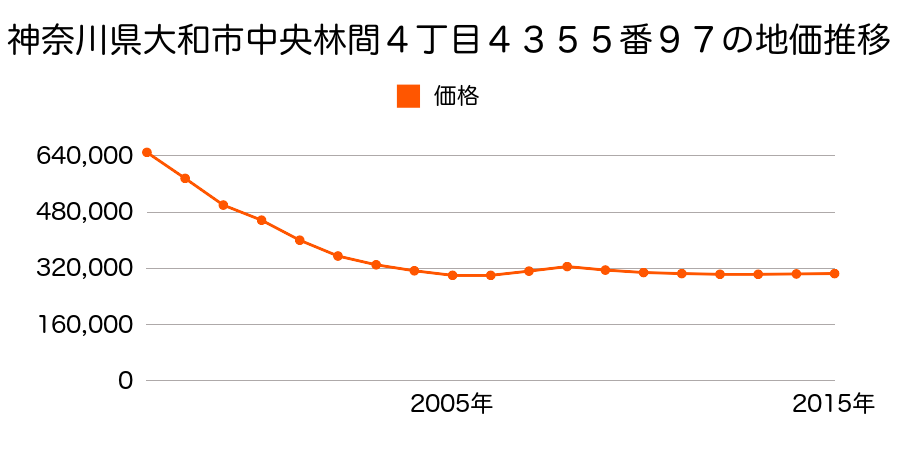神奈川県大和市中央林間４丁目４３５５番９７の地価推移のグラフ