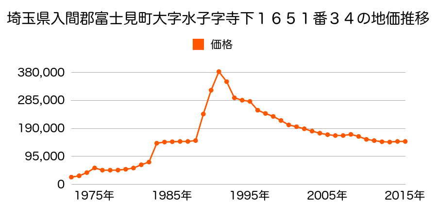 埼玉県富士見市諏訪２丁目２０２０番７の地価推移のグラフ