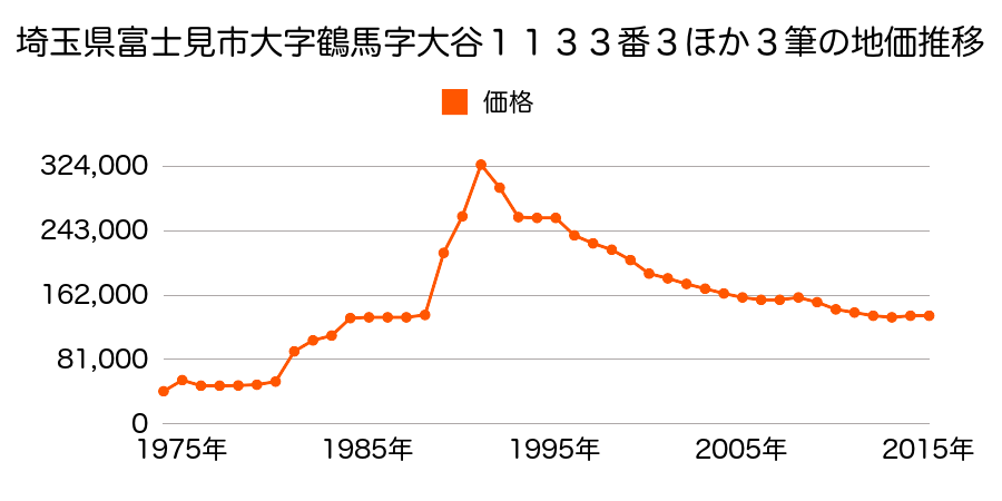 埼玉県富士見市羽沢１丁目７５５番１の地価推移のグラフ