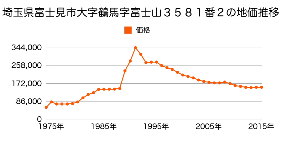 埼玉県富士見市渡戸３丁目３４１番２９の地価推移のグラフ