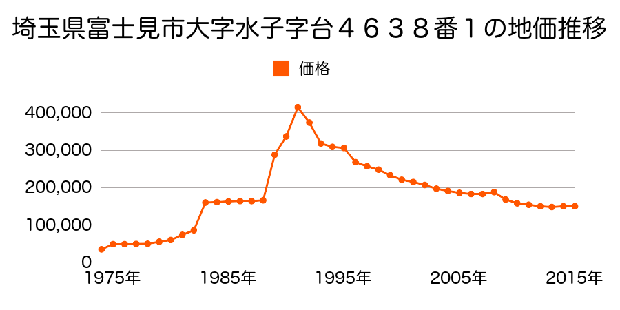 埼玉県富士見市鶴馬２丁目３１７９番６の地価推移のグラフ