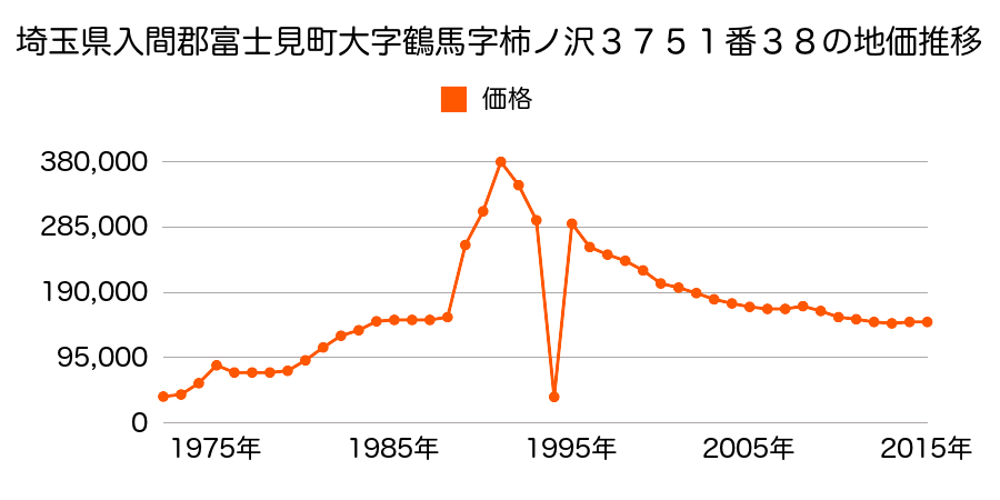 埼玉県富士見市上沢３丁目８番２０の地価推移のグラフ