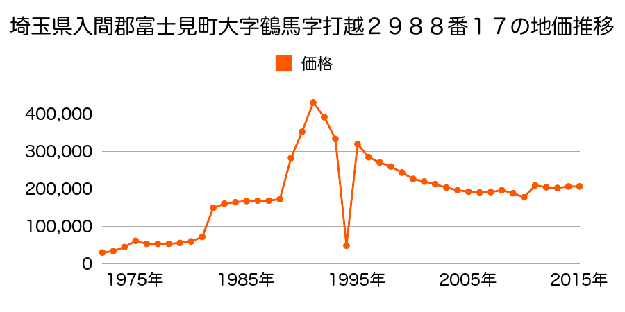 埼玉県富士見市針ヶ谷１丁目３５番２１の地価推移のグラフ