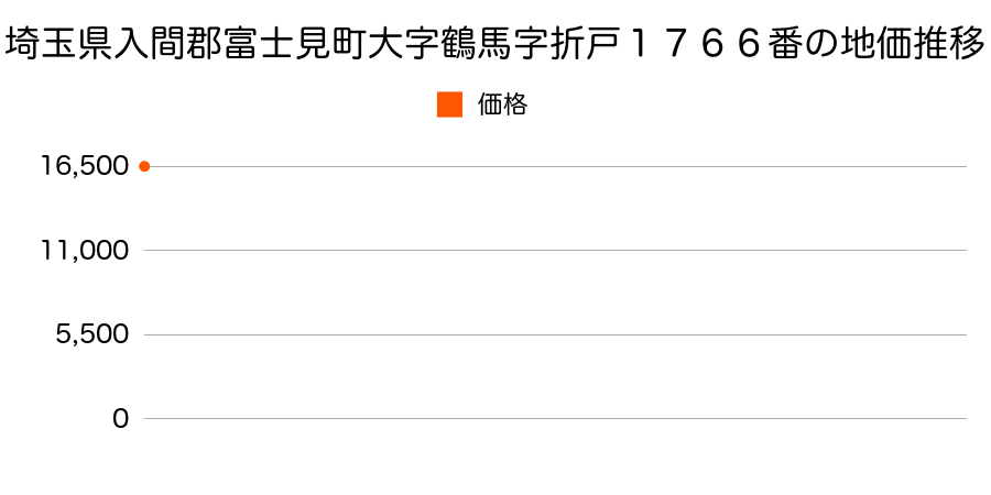 埼玉県入間郡富士見町大字鶴馬字折戸１７６６番の地価推移のグラフ