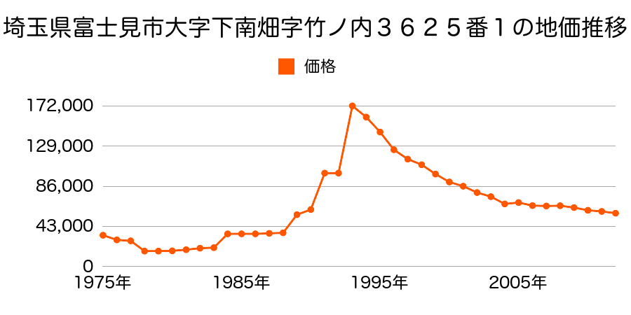 埼玉県富士見市大字南畑新田字登戸１７２番３外の地価推移のグラフ