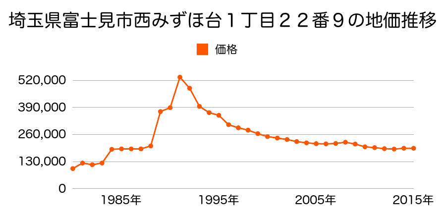 埼玉県富士見市水谷２丁目７番８の地価推移のグラフ