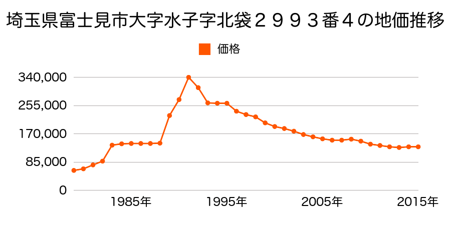 埼玉県富士見市水谷東２丁目３２７３番１１の地価推移のグラフ