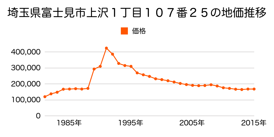 埼玉県富士見市上沢１丁目１１５番２０の地価推移のグラフ