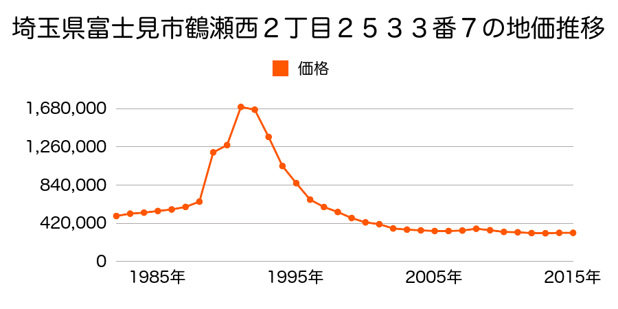 埼玉県富士見市鶴瀬東１丁目２５１７番５の地価推移のグラフ