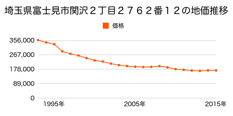 埼玉県富士見市関沢２丁目２７５４番５の地価推移のグラフ