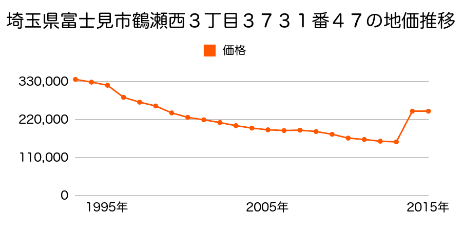 埼玉県富士見市西みずほ台１丁目２４番８の地価推移のグラフ