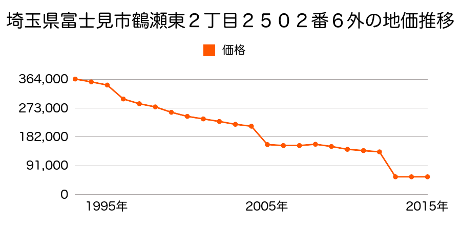 埼玉県富士見市大字上南畑字中下内手４１６番１１の地価推移のグラフ
