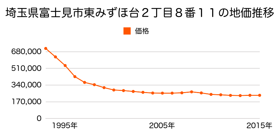 埼玉県富士見市東みずほ台２丁目８番１１の地価推移のグラフ