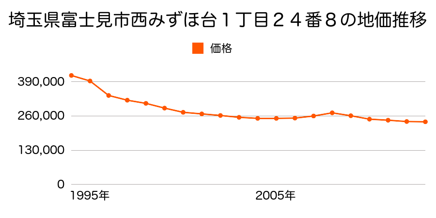 埼玉県富士見市羽沢２丁目５０２番６の地価推移のグラフ