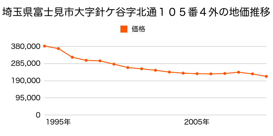 埼玉県富士見市針ヶ谷１丁目３５番２１の地価推移のグラフ