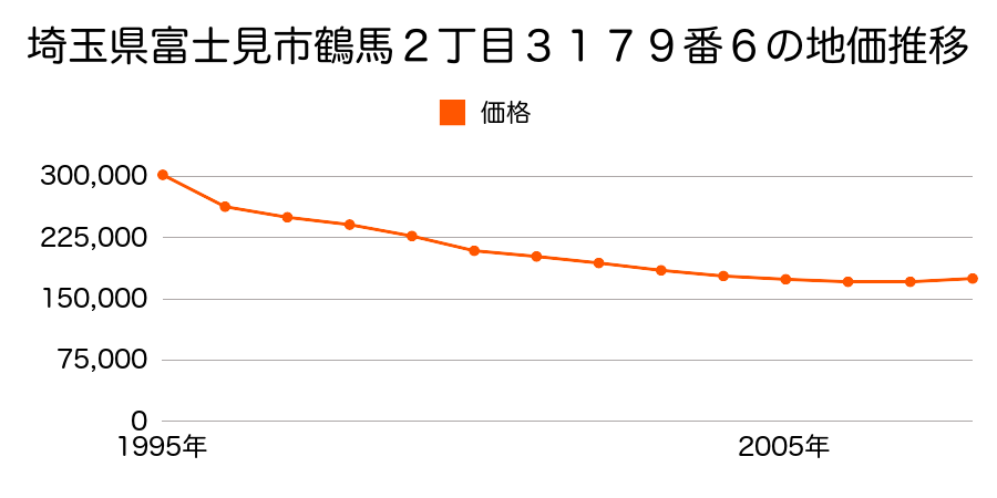 埼玉県富士見市鶴馬２丁目３１７９番６の地価推移のグラフ