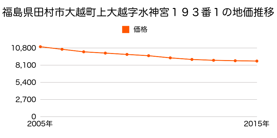 福島県田村市大越町上大越字水神宮１９３番１の地価推移のグラフ