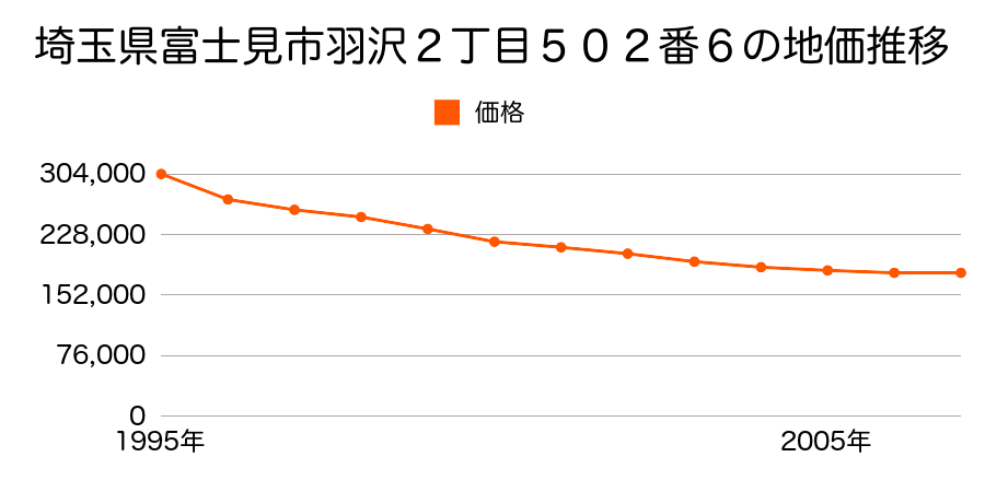 埼玉県富士見市羽沢２丁目５０２番６の地価推移のグラフ