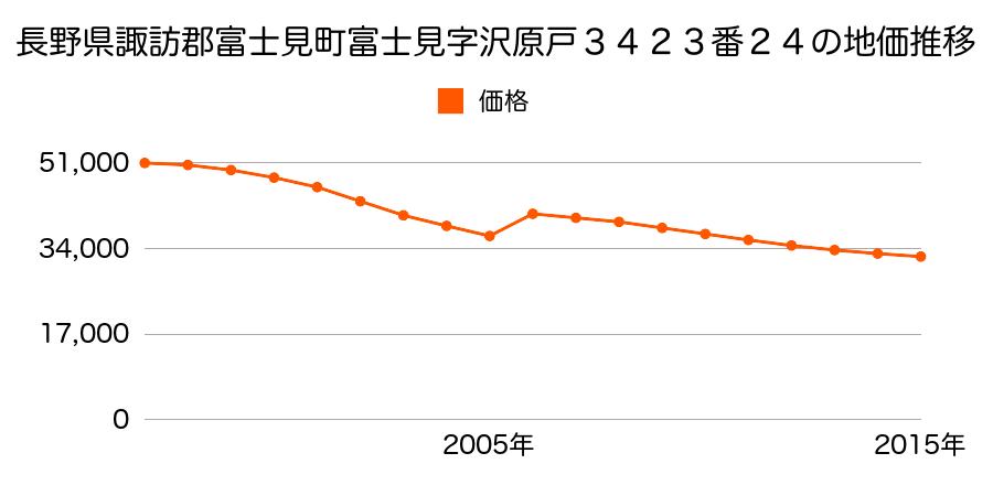 埼玉県富士見市西みずほ台１丁目２０番７の地価推移のグラフ