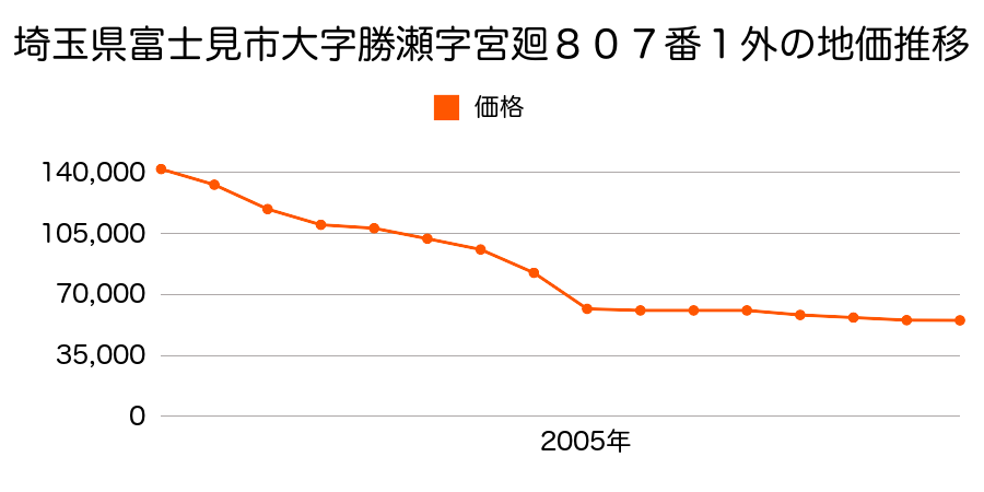 埼玉県富士見市大字東大久保字金子街道１６１９番７の地価推移のグラフ