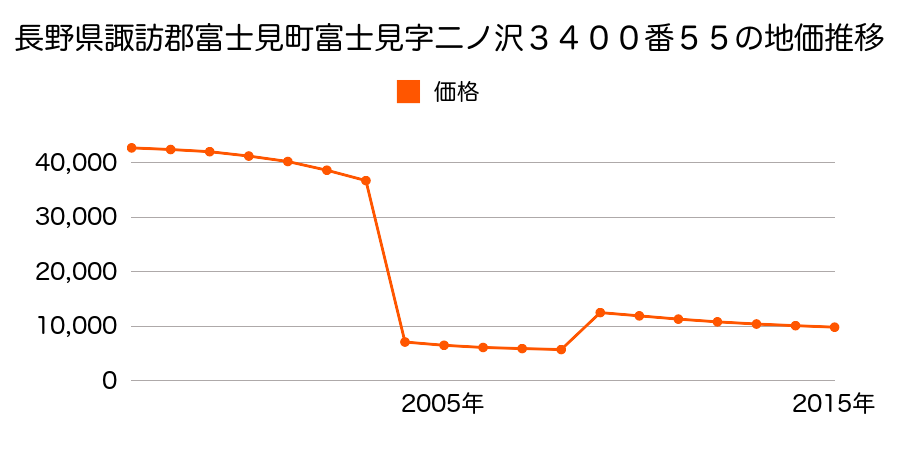 埼玉県富士見市鶴馬１丁目２１７７番８の地価推移のグラフ