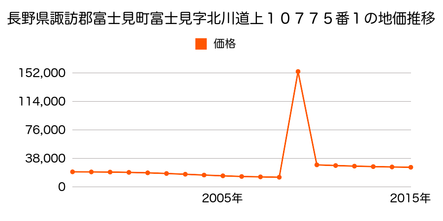埼玉県富士見市羽沢１丁目１４１５番１０の地価推移のグラフ