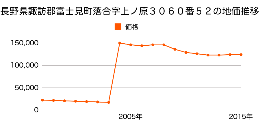 埼玉県富士見市貝塚２丁目１６５１番１５の地価推移のグラフ