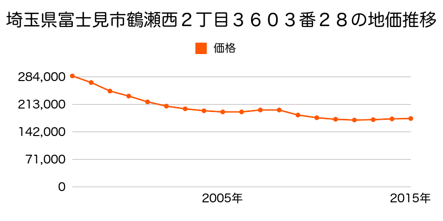 埼玉県富士見市鶴瀬西２丁目３６０３番５１の地価推移のグラフ