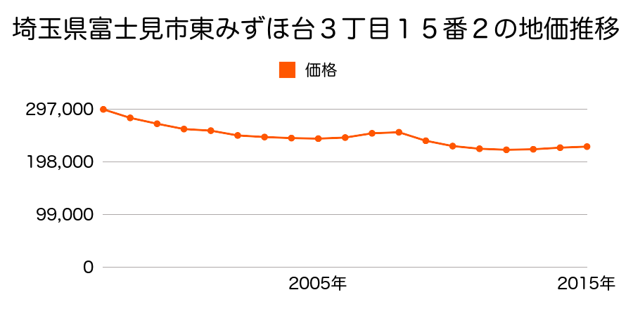 埼玉県富士見市東みずほ台２丁目１８番２２の地価推移のグラフ