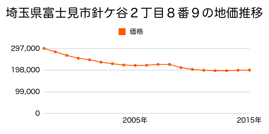 埼玉県富士見市針ヶ谷２丁目８番９の地価推移のグラフ