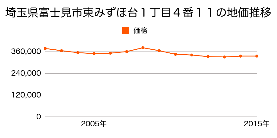 埼玉県富士見市東みずほ台１丁目４番１１の地価推移のグラフ