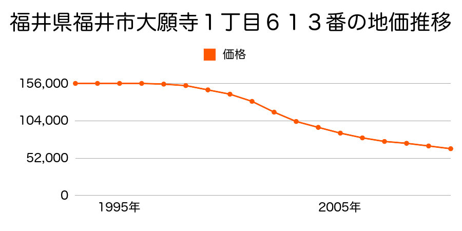 福井県福井市高木中央１丁目３０６番外の地価推移のグラフ