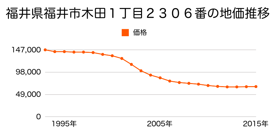 福井県福井市木田１丁目２３０６番の地価推移のグラフ