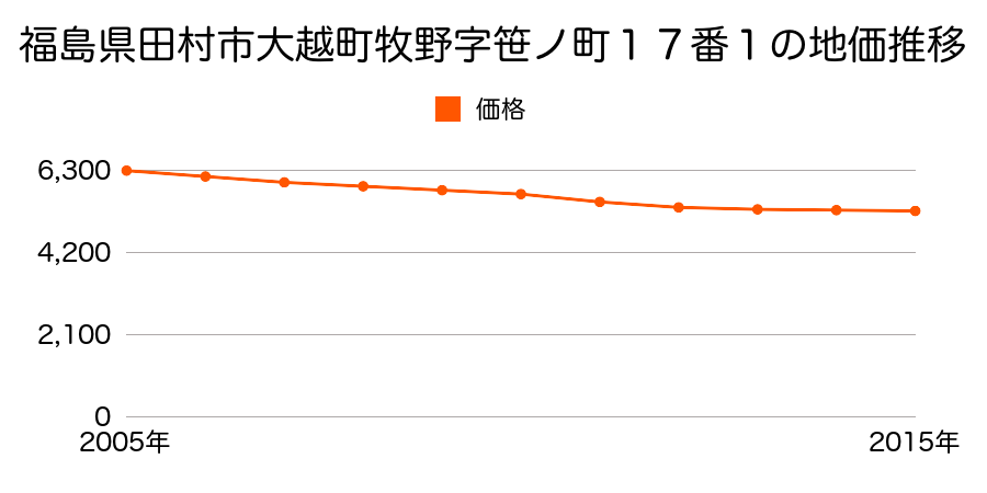 福島県田村市大越町牧野字笹ノ町１７番１の地価推移のグラフ