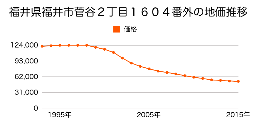 福井県福井市豊岡１丁目１０１６番２の地価推移のグラフ